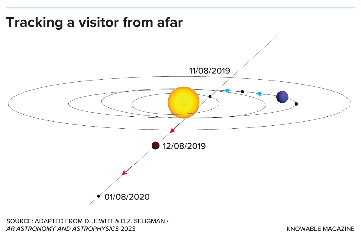 Diagram shows the Sun at center, Earth and its orbit and Borisov’s path as it passed between the Earth and Sun.