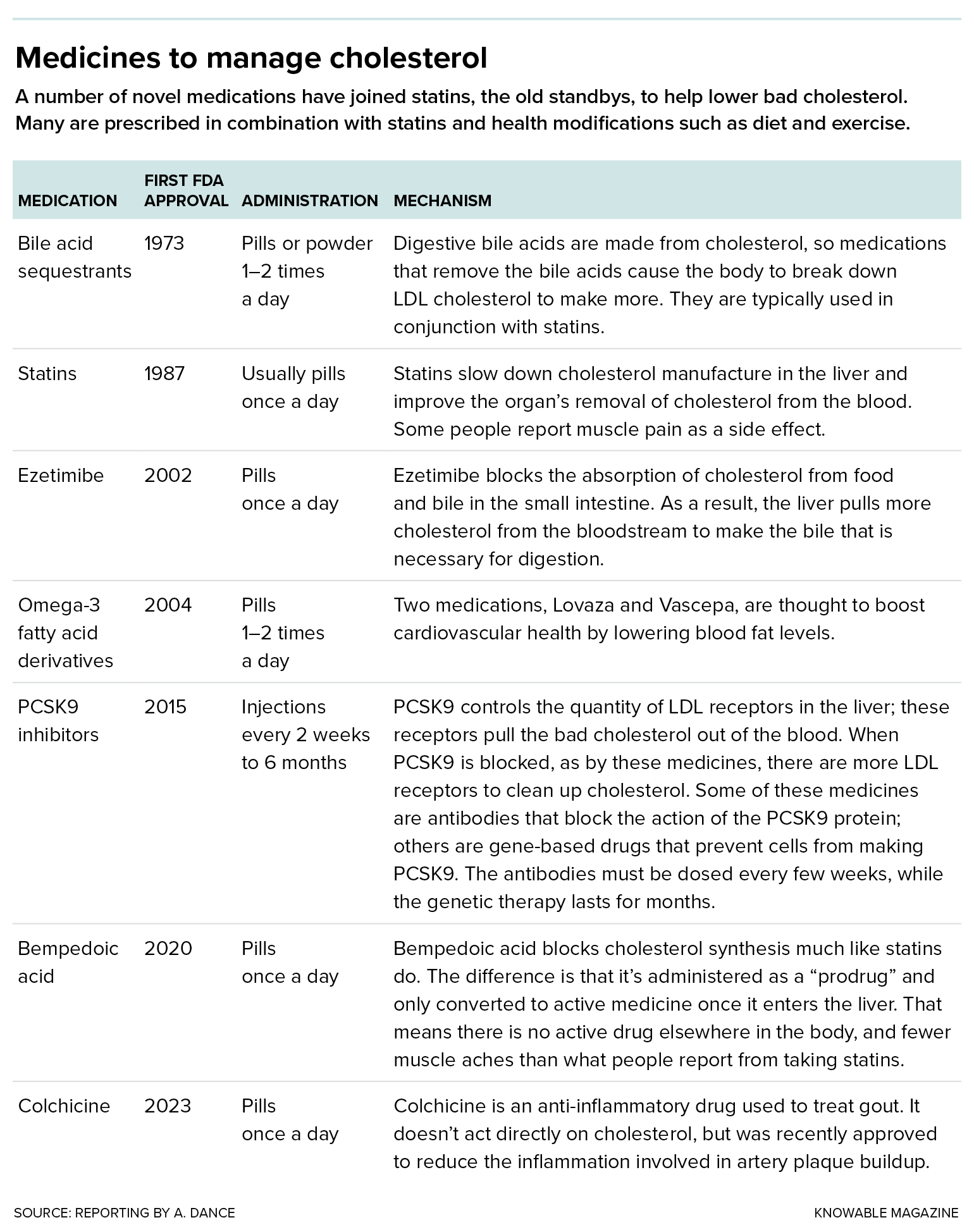 A table lists the medications approved by the FDA to manage cholesterol, including their year of approval, administration route and mechanism of action.