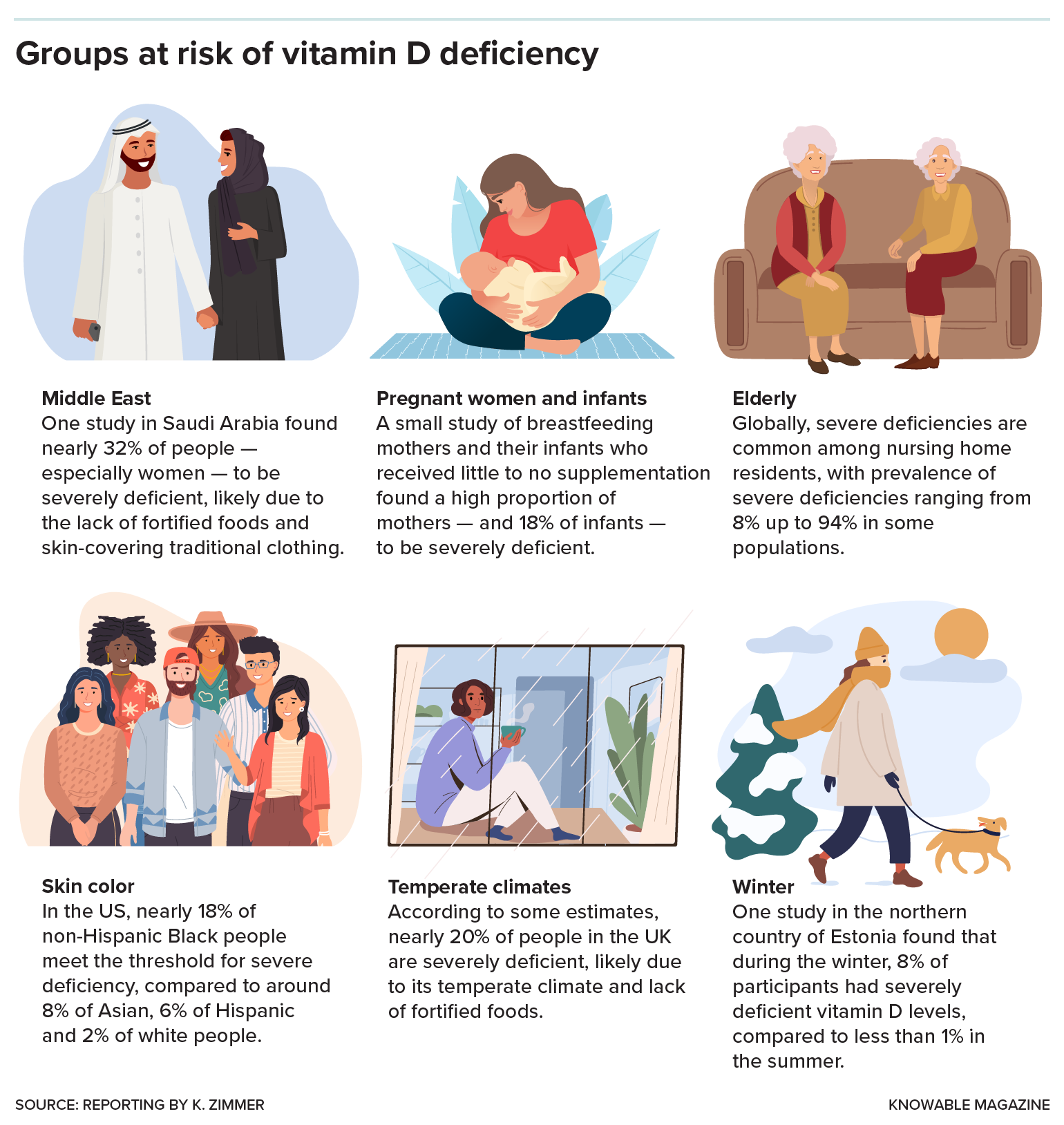 Graphic showing some of the demographic groups that are at greater risk of vitamin D deficiency.